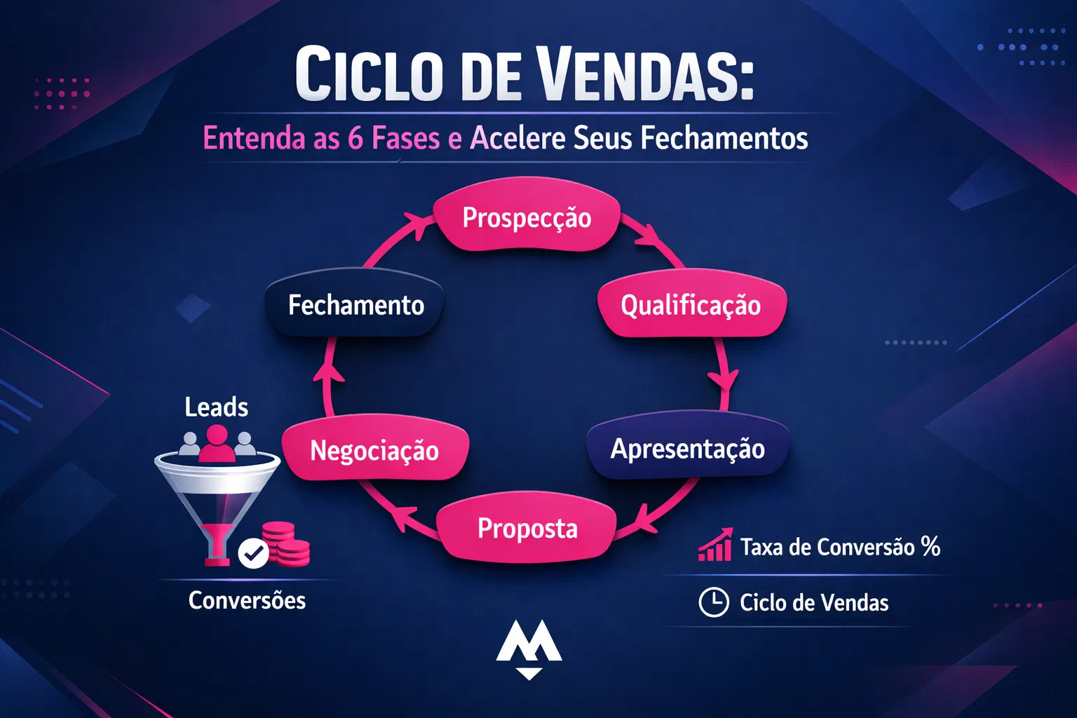 Ciclo de Vendas: Entenda as 6 Fases e Acelere Seus Fechamentos